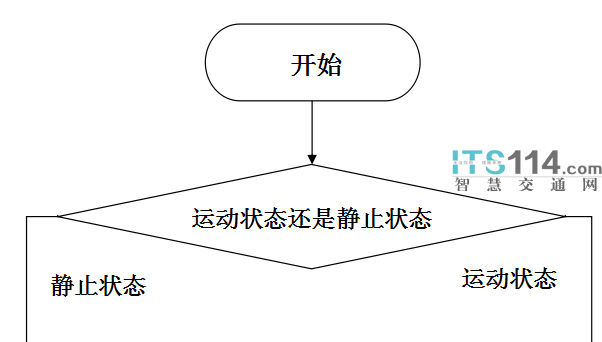 【技术】基于重力传感器的车载GPS设备静态漂移解决方案的图1