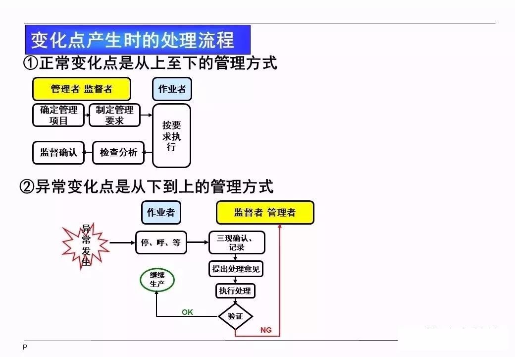 企业生产现场4m变化点管理