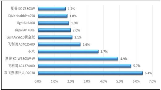 中国家用空气净化器行业发展现状(图6)