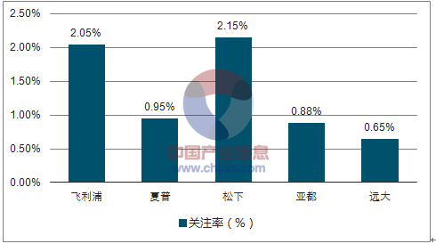 中国家用空气净化器行业发展现状(图9)