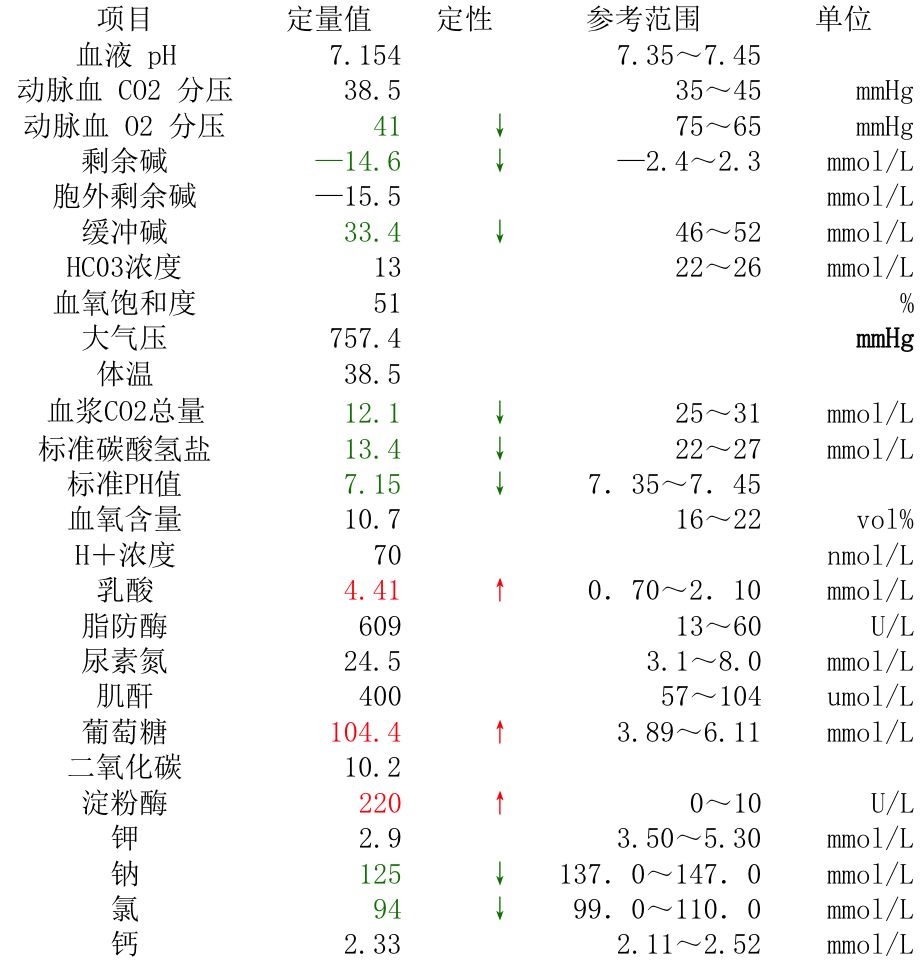 既往有脂肪肝,慢性胃炎,无其他病史. 体格检查:昏迷,可闻及烂苹果味.