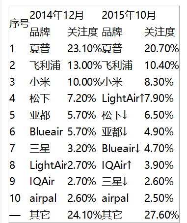 中国家用空气净化器行业发展现状(图5)