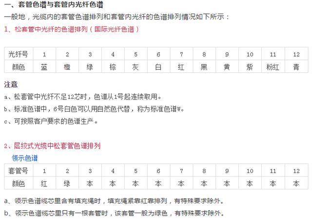 目前,光缆内的光纤和光纤套管的颜色一般采用全色谱识别,在不影响识别