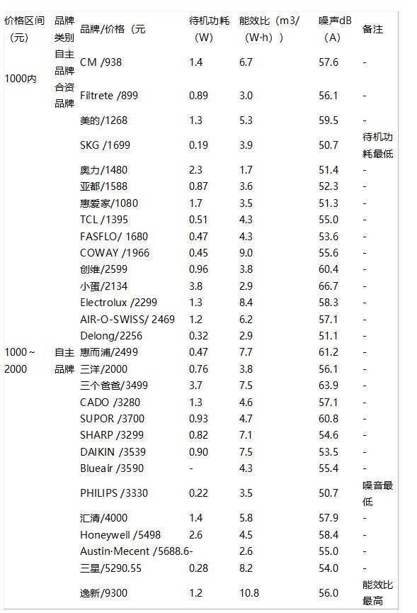 中国家用空气净化器行业发展现状(图3)