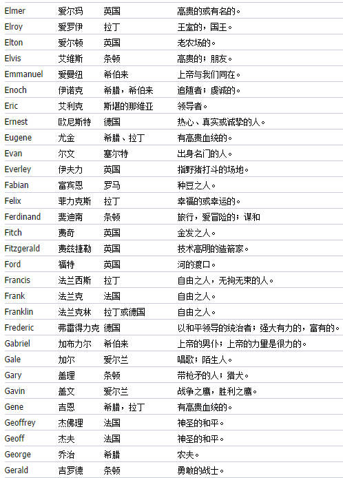 留学生们,英文名起名也走点心吧