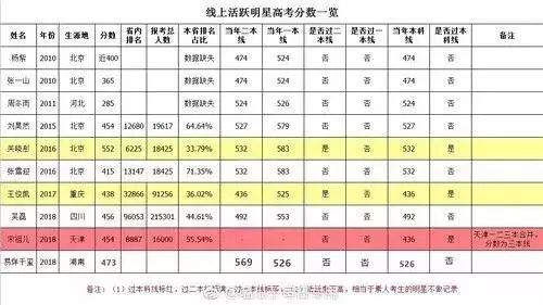 王俊凯高考成绩