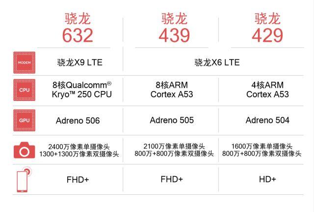 骁龙632,439和429彼此软件兼容,同时也与骁龙626,625和450兼容,便于