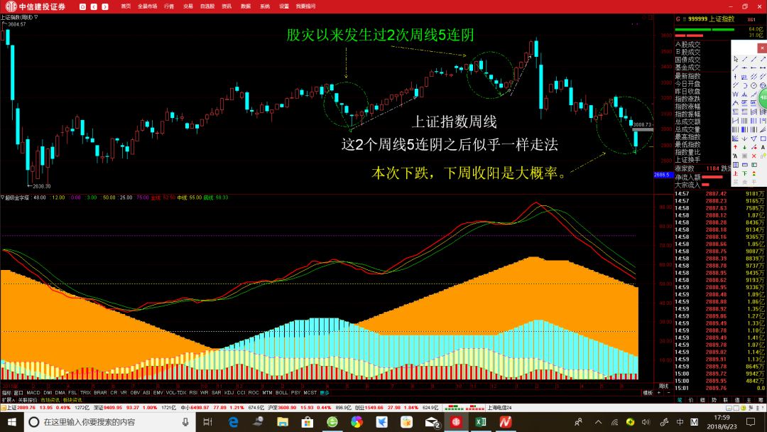 下面的图本周我们都卦在这,验证一下是否会终结上证周线5连阴. 18.