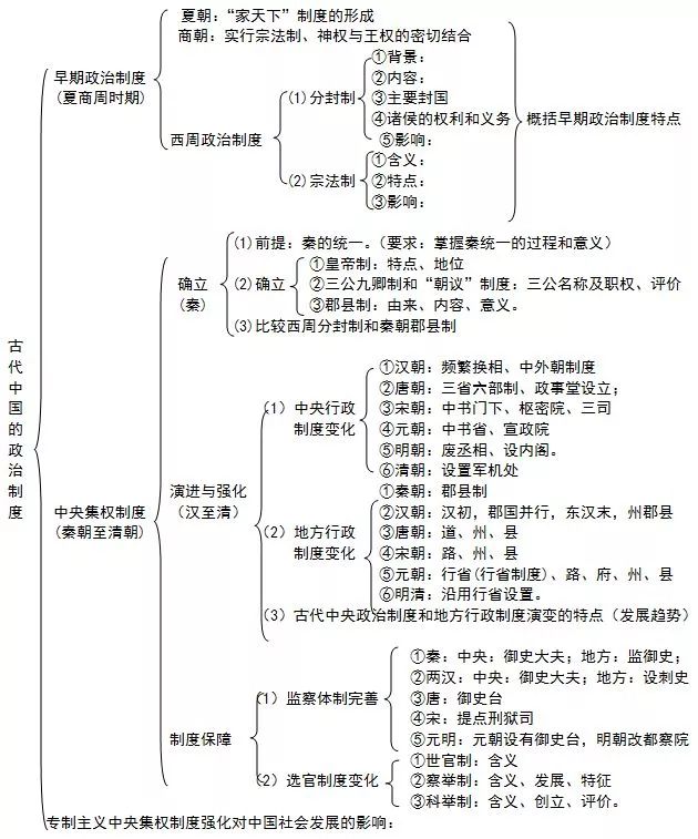 历史 专题一:中国古代的政治制度