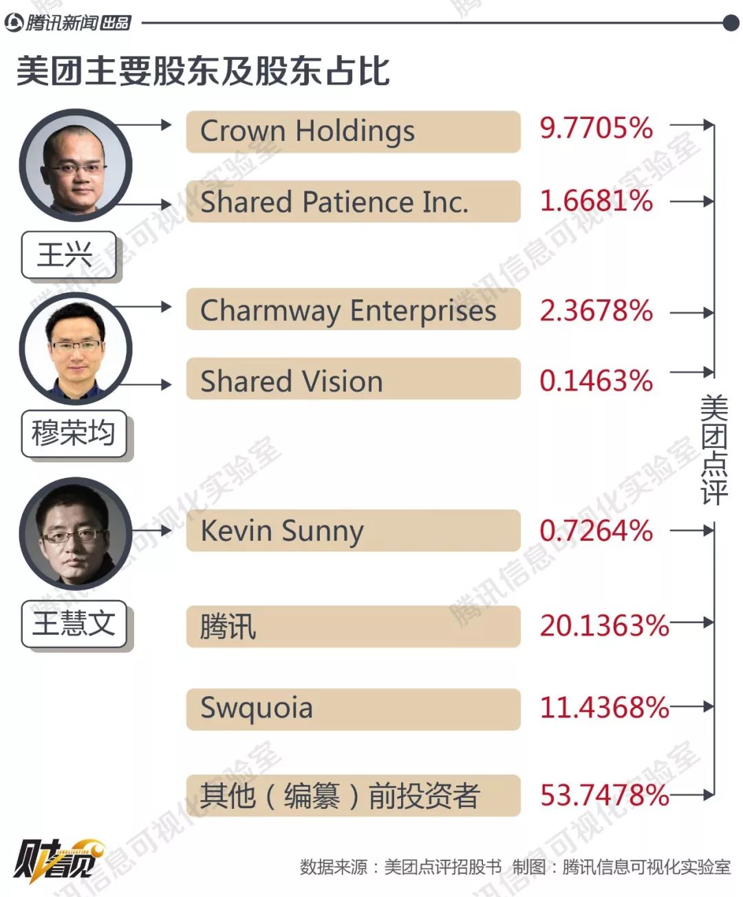 【财富视界】美团要上市了?图解王兴的"商业帝国"这些人或成百亿富豪