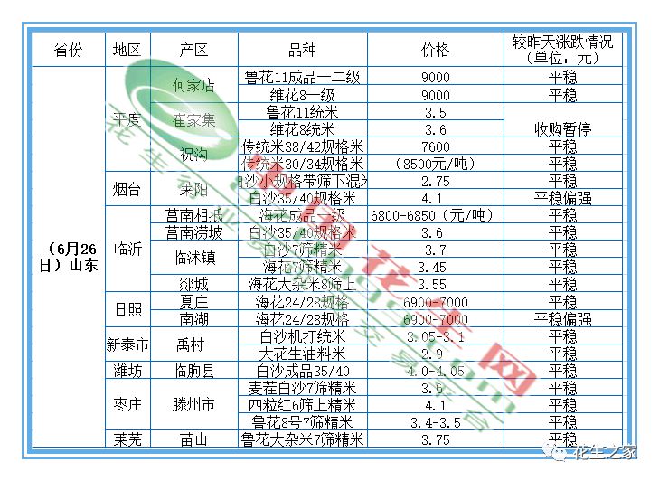 花生价格 6月26日花生产区一线报价