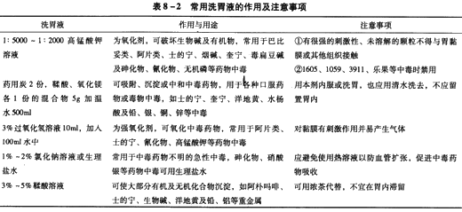 对清醒患者应灌注洗胃液200～400ml后,用压舌板刺激咽部,促使呕吐,并