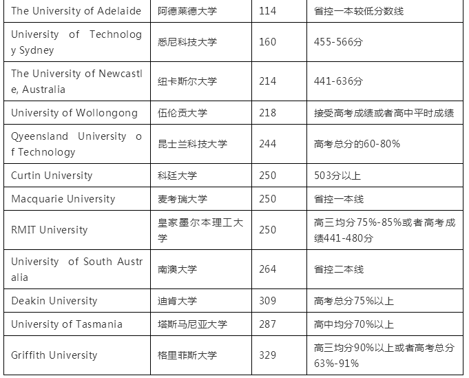 澳洲世界前350强大学排名及高考录取标准