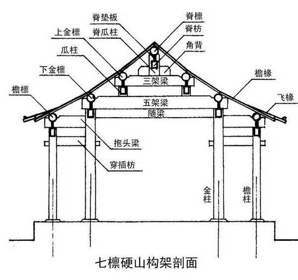 了解中国古建筑小常识檩椽