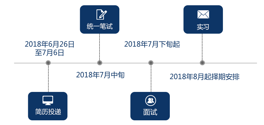 银行招聘流程_2014年天津农商银行招聘应聘流程(2)