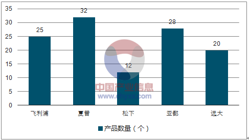 中国家用空气净化器行业发展现状(图8)