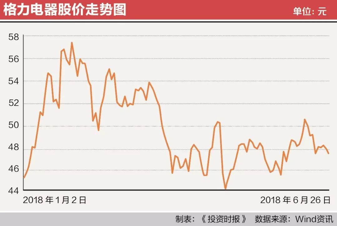 有两大事件加重了人们的疑虑，其一，2017年董力主投资的珠海银隆近期接连曝出包括“多地停工”“大面积减产”等负面消息；其二，格力集团原本拟以52.47亿元收购从事电动汽车功能材料及智能电网业务的长园集团（600525.SH）20%股权事项，6月遭到珠海国资委“一票否决”。基于珠海国资委目前是格力电器最大单一股东，尽管此次出面收购的为格力集团，但外界仍将这一举动视作某种“不信任票”。