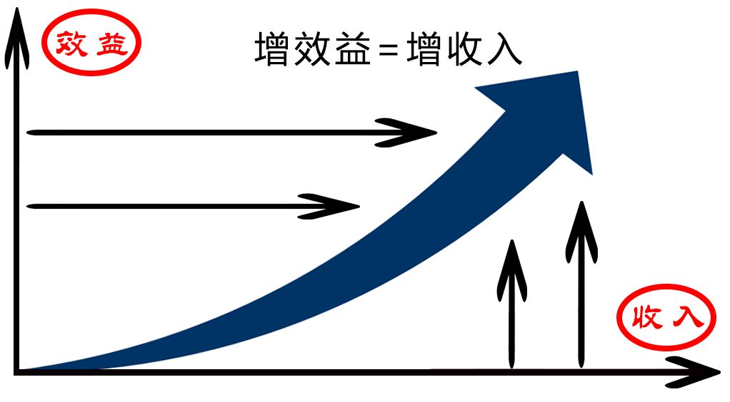 解放思想将效益观念根植于心