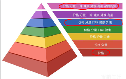 维度金字塔