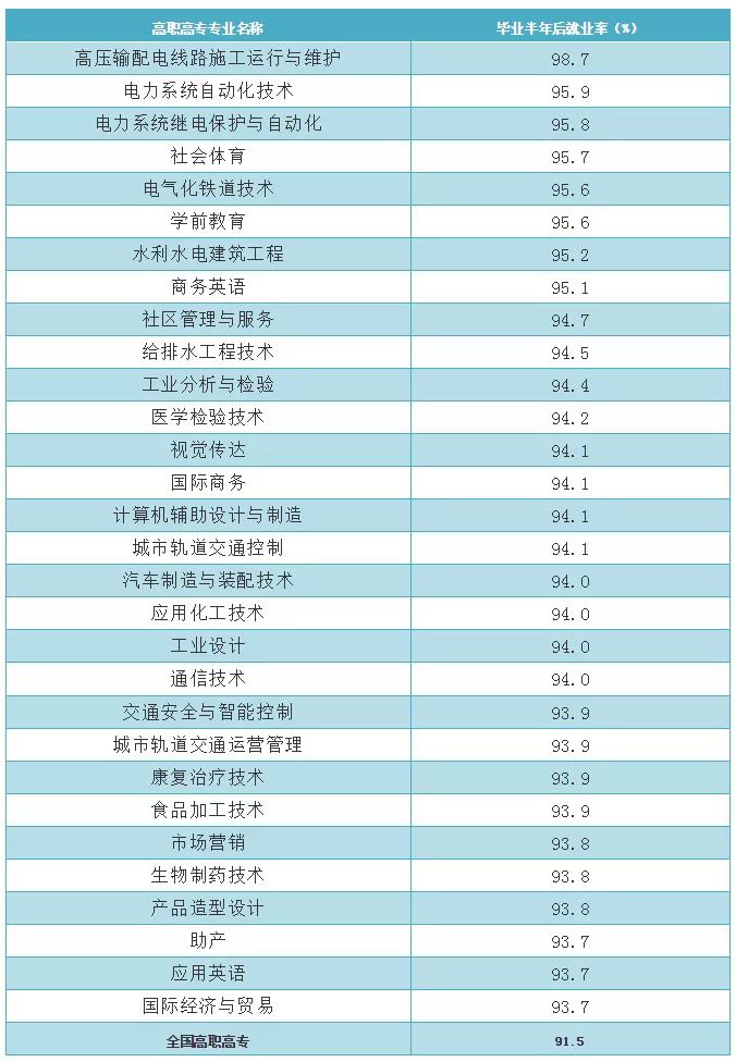 广东省高职院校排名