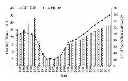 图10—1中国在世界经济中地位的变化