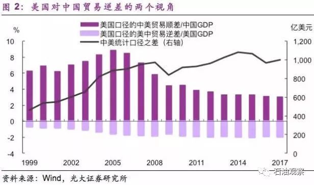 中美gdp构成(2)