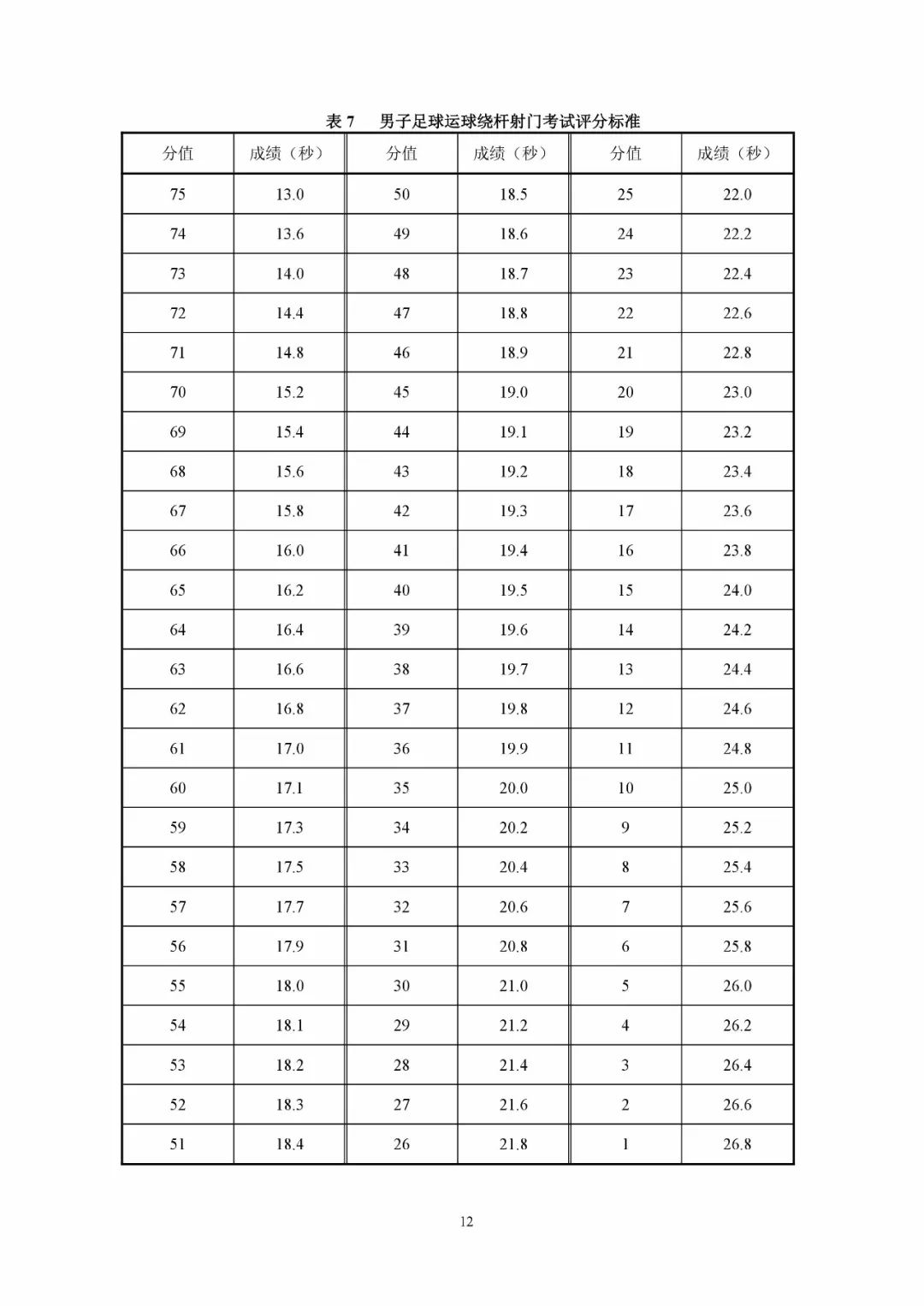 【体考】广东2019体育术科统考改铅球,详细评分标准