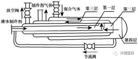 大型氟利昂制冷系统 对大型的氟利昂制冷系统,应当设置空气分离器,图