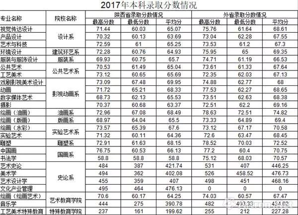 中国美术学院2017年本科招生各专业综合分录取最低分数线