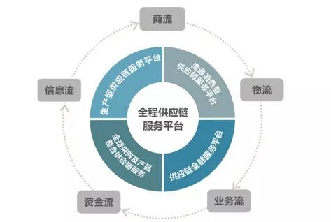 【聚焦】商品供应链金融,破解企业信用难题