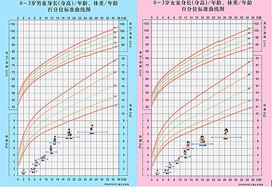 当出现以下几种生长趋势需及时就诊