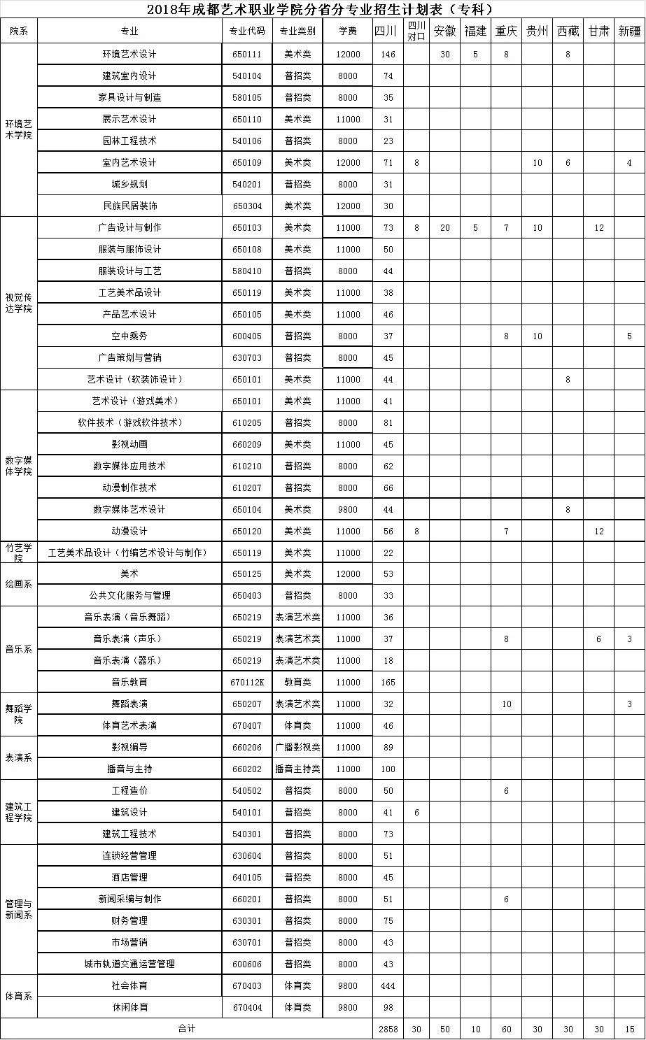 成都艺术职业学院2018年招生章程,计划表,往年分数线