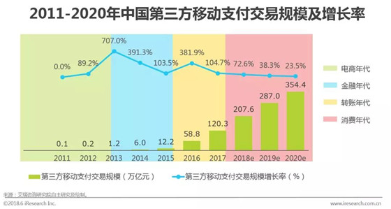 ▌线下支付方式演变逻辑从未改变