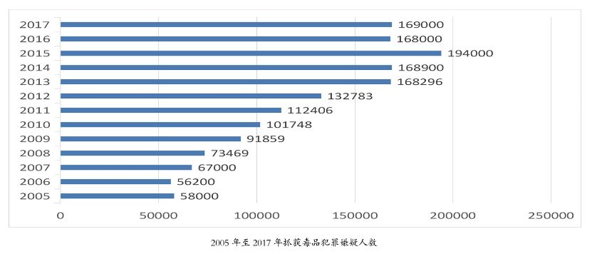 毒品人口_2017年中国毒品形势报告 当年底全国现有吸毒人员255.3万名