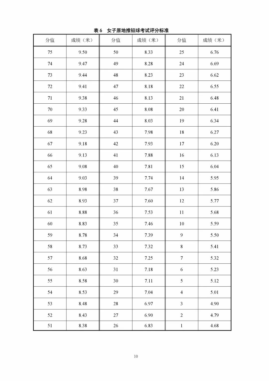 体考广东2019体育术科统考改铅球详细评分标准出炉