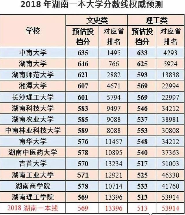 高考大学排名及分数线2023（高考大学排名及录取分数线）