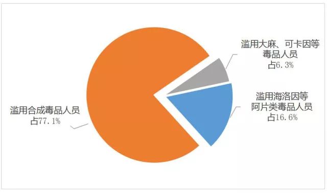 毒品人口_2017年中国毒品形势报告 当年底全国现有吸毒人员255.3万名(3)