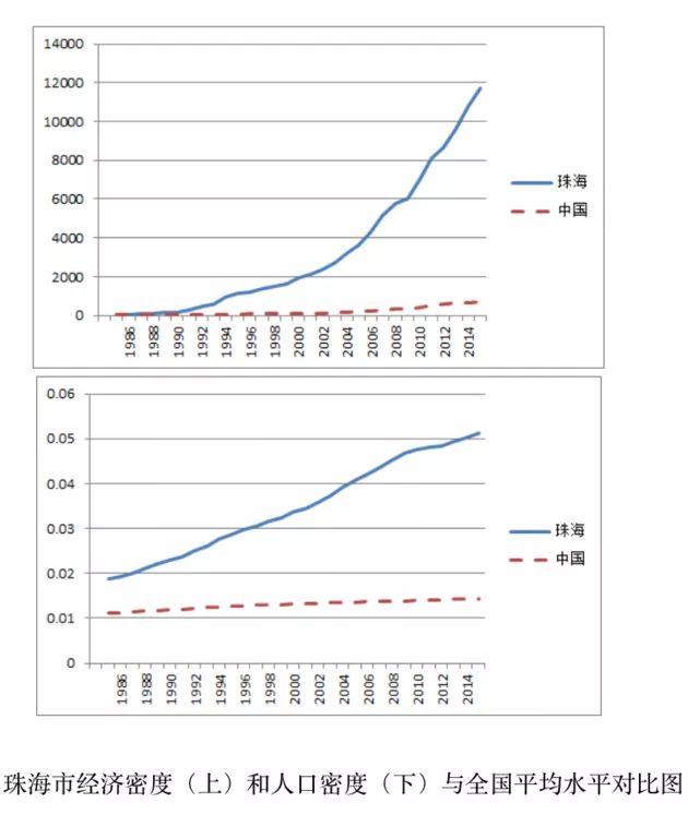 珠海 人口密度_珠海人口分布图