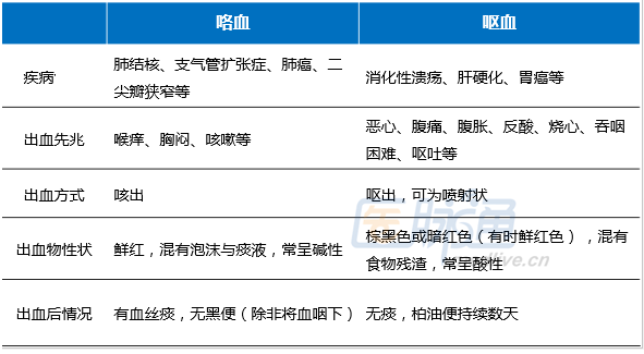 临床咯血需要与口腔,咽喉,鼻腔出血鉴别,口腔与咽部出血容易观察到