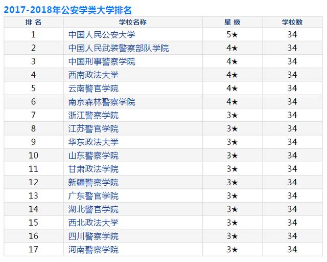 2017-2018年中国警校(公安类专业)排行榜,填报提前批要看看