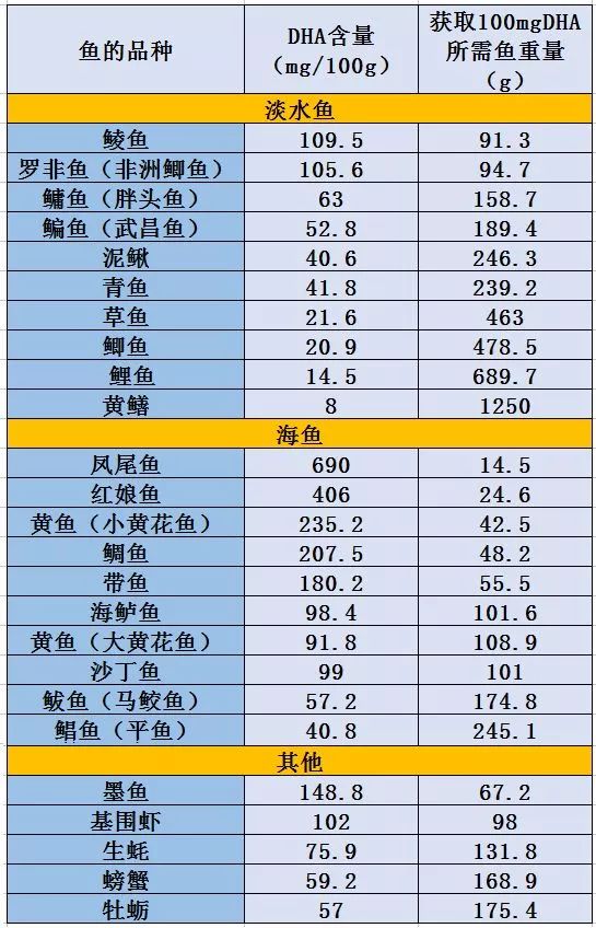 宝宝吃哪些鱼营养又低汞?一文教你怎么挑(孕妈,哺乳妈妈也适用)