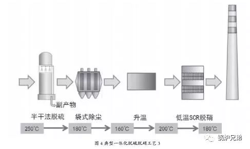 3.3半干法脱硫 布袋除尘 升温 低温scr脱硝