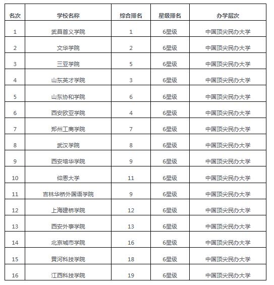 2018中国民办大学排行榜_2018中国大学排行榜报告公布,快看你的学校排第