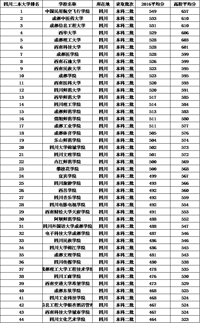 2017-2018四川二本大学排名及分数线