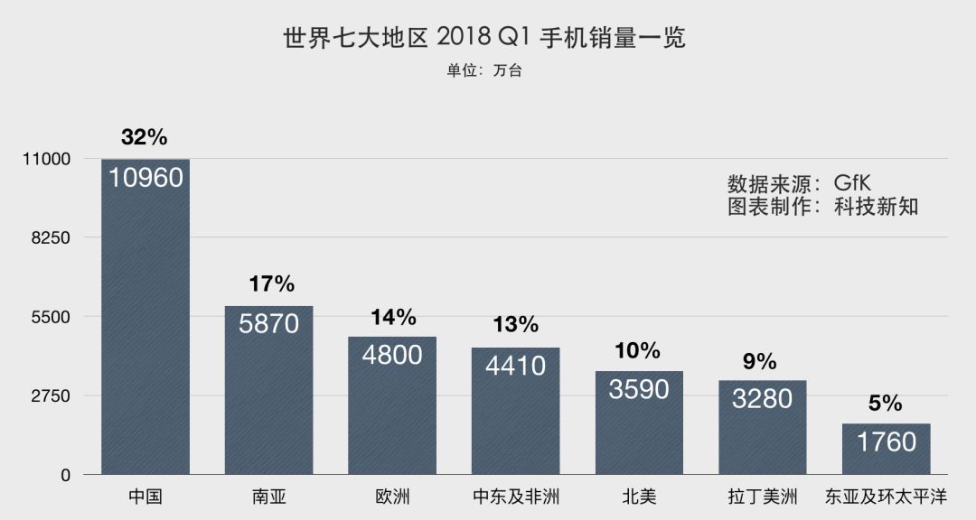 世界七大人口_世界人口(2)