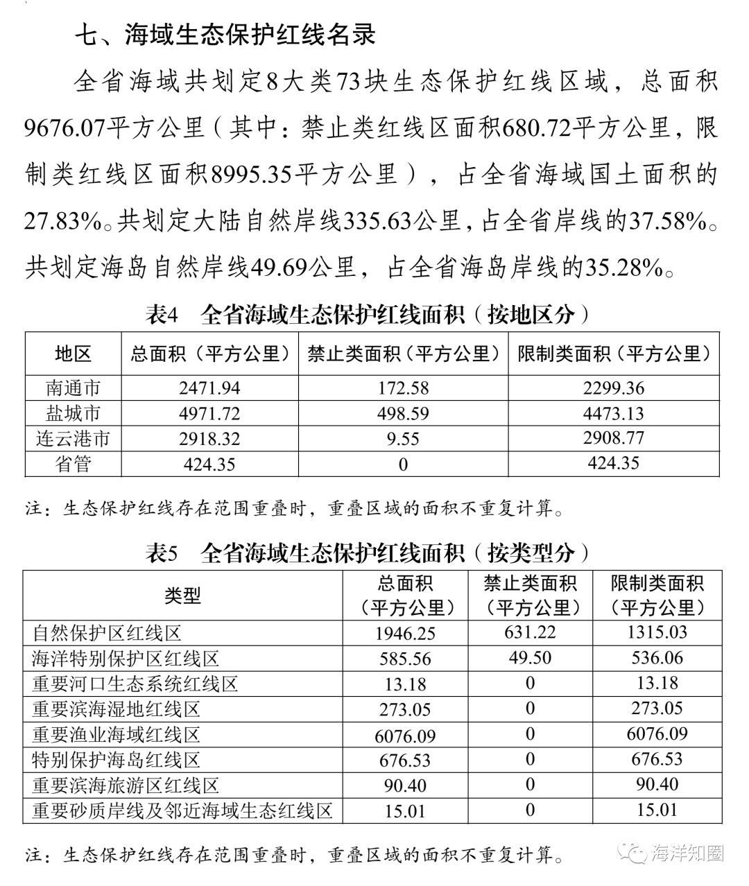 今年2月,国务院共批准了北京,江苏等15省市的生态保护红线划定方案,总