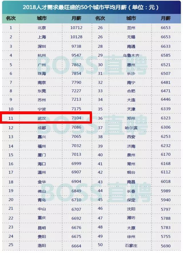 武汉市人口普查薪酬_武汉市人口密度分布图(3)