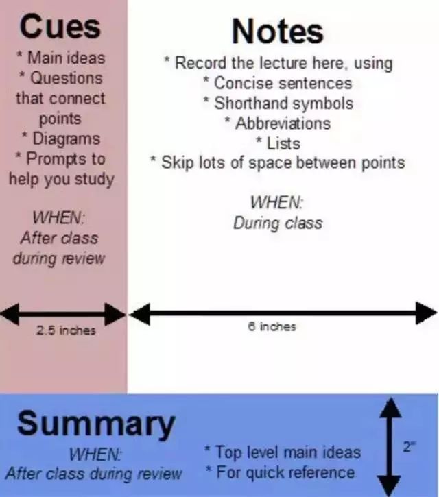 课堂|全球顶级大学流行的笔记方法，教你高效复习做笔记