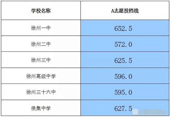 分数线可真高!徐州各县市"普高"录取最低控制线与"第一批"投档线发布