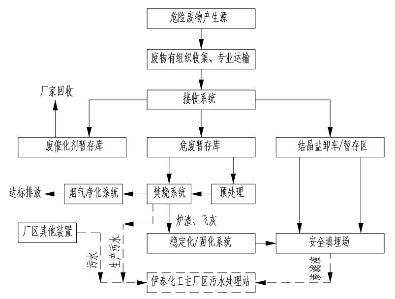 危险废物处置价格科领环保股份有限公司按《内蒙古自治区发展和改革